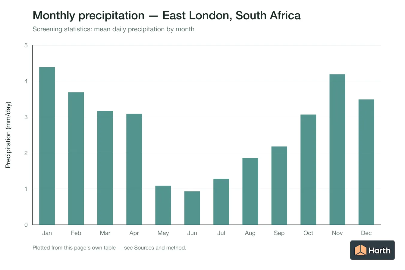 Mean daily precipitation by month for East London, South Africa
