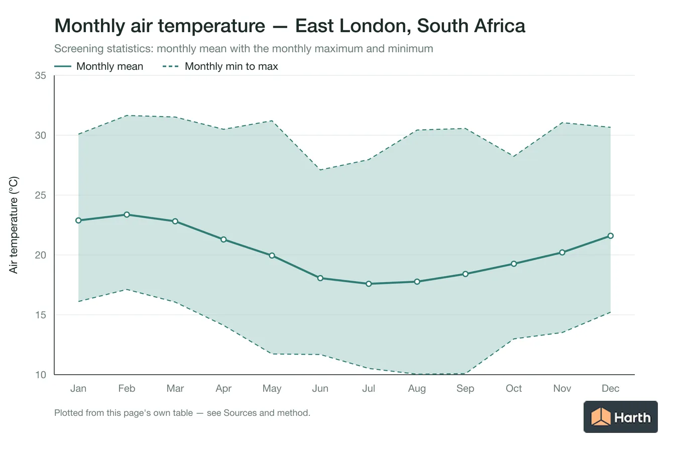 Monthly mean, maximum and minimum air temperature for East London, South Africa