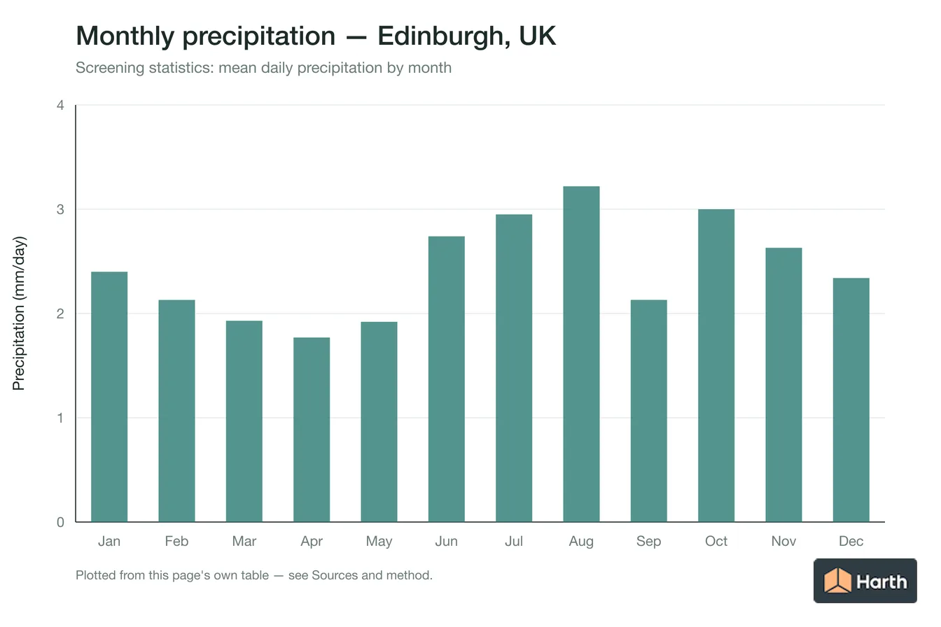 Mean daily precipitation by month for Edinburgh, UK