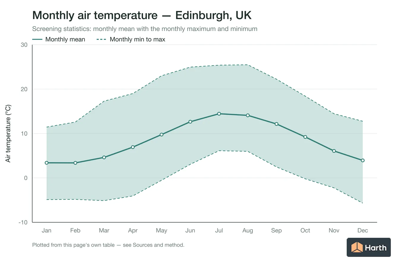 Monthly mean, maximum and minimum air temperature for Edinburgh, UK