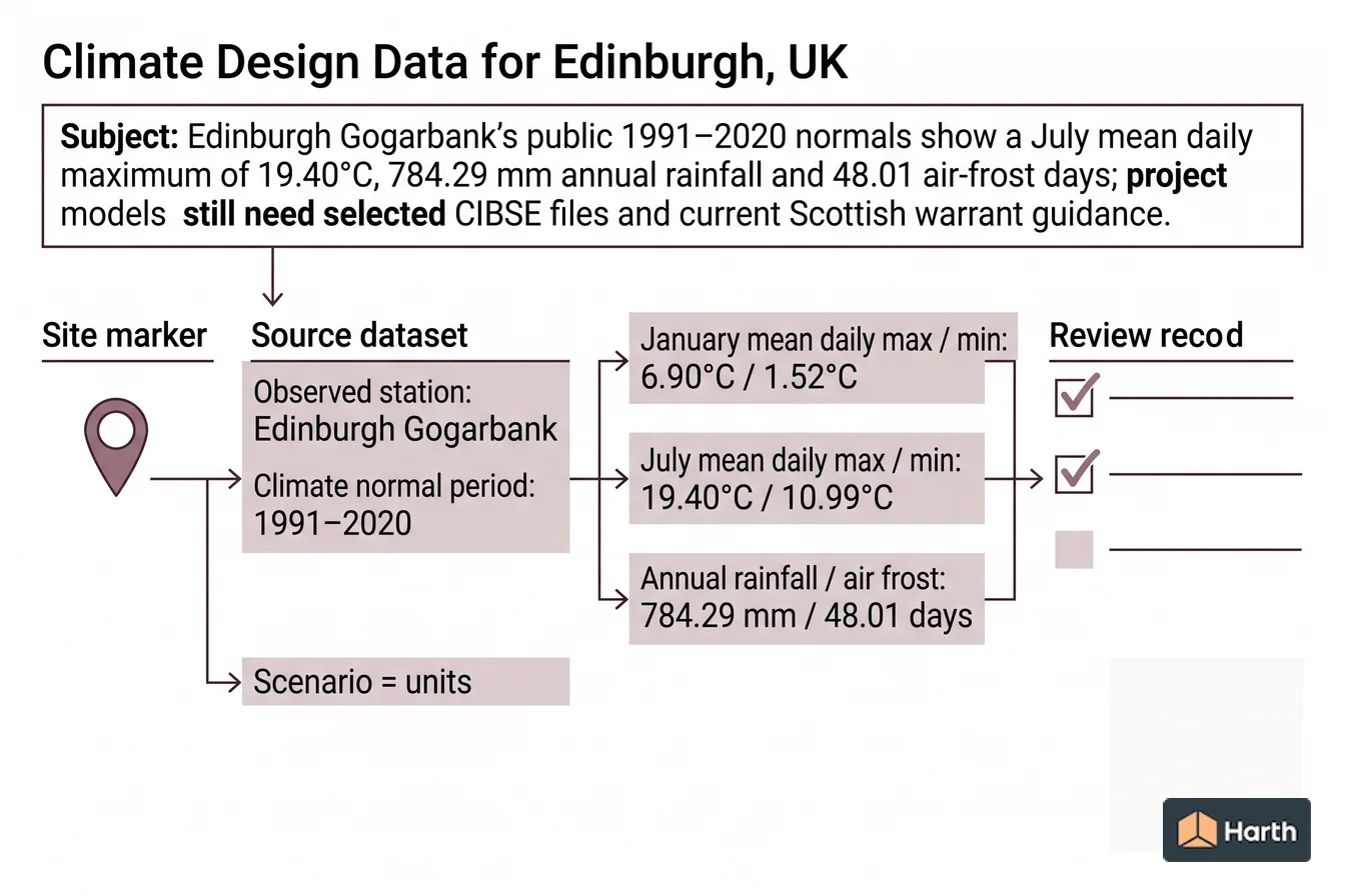 Climate-data selection and QA diagram: Climate Design Data for Edinburgh, UK
