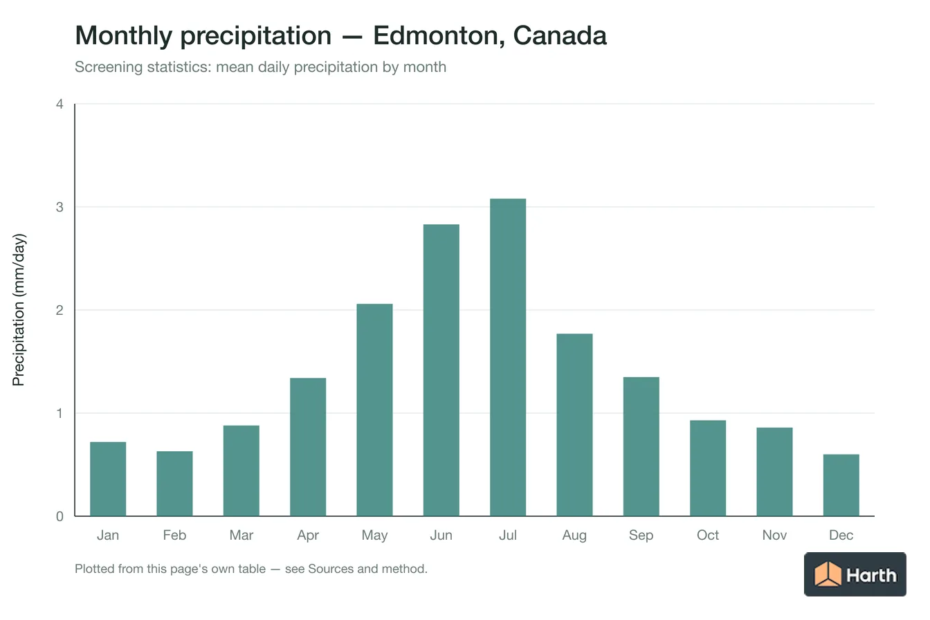 Mean daily precipitation by month for Edmonton, Canada