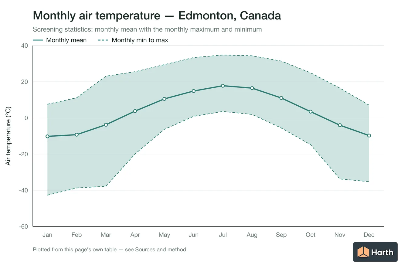 Monthly mean, maximum and minimum air temperature for Edmonton, Canada