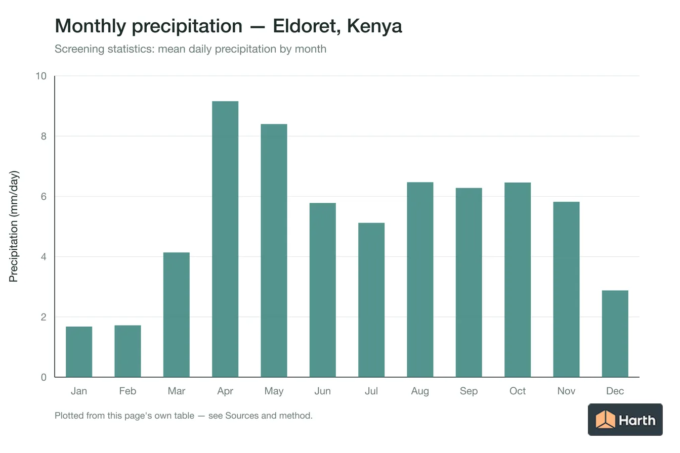 Mean daily precipitation by month for Eldoret, Kenya