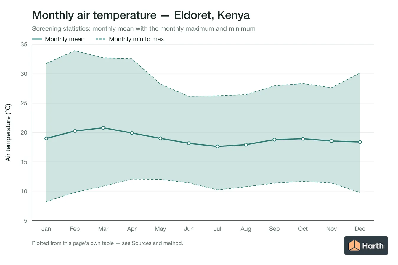 Monthly mean, maximum and minimum air temperature for Eldoret, Kenya