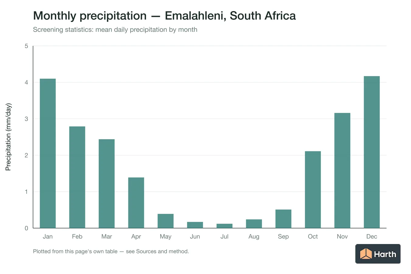 Mean daily precipitation by month for Emalahleni, South Africa