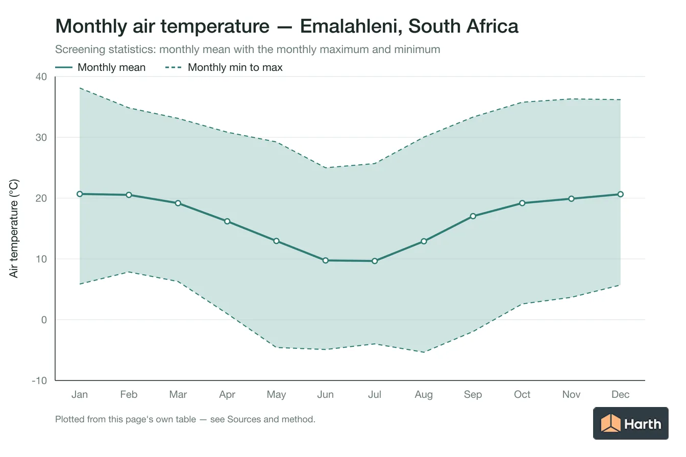 Monthly mean, maximum and minimum air temperature for Emalahleni, South Africa