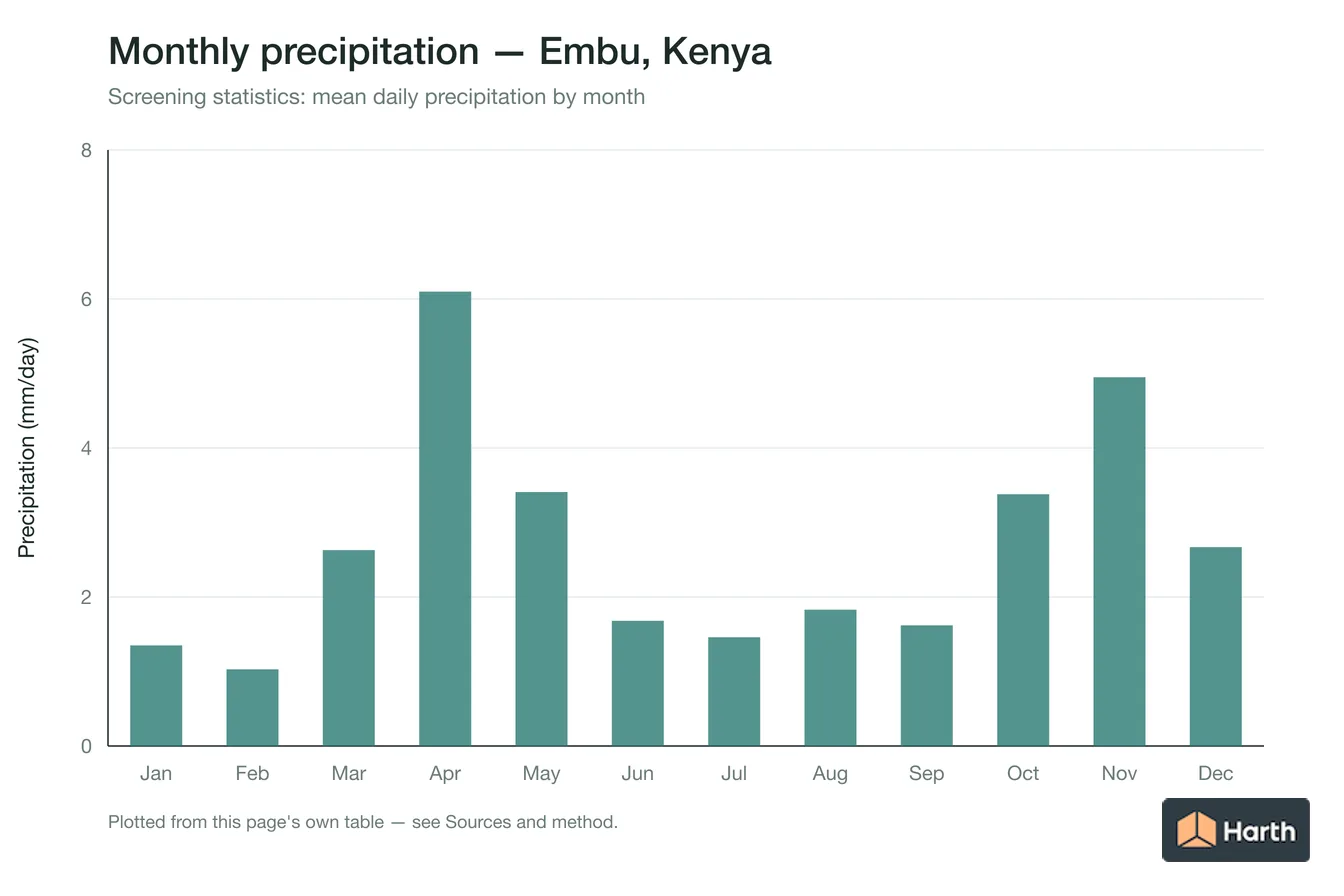 Mean daily precipitation by month for Embu, Kenya
