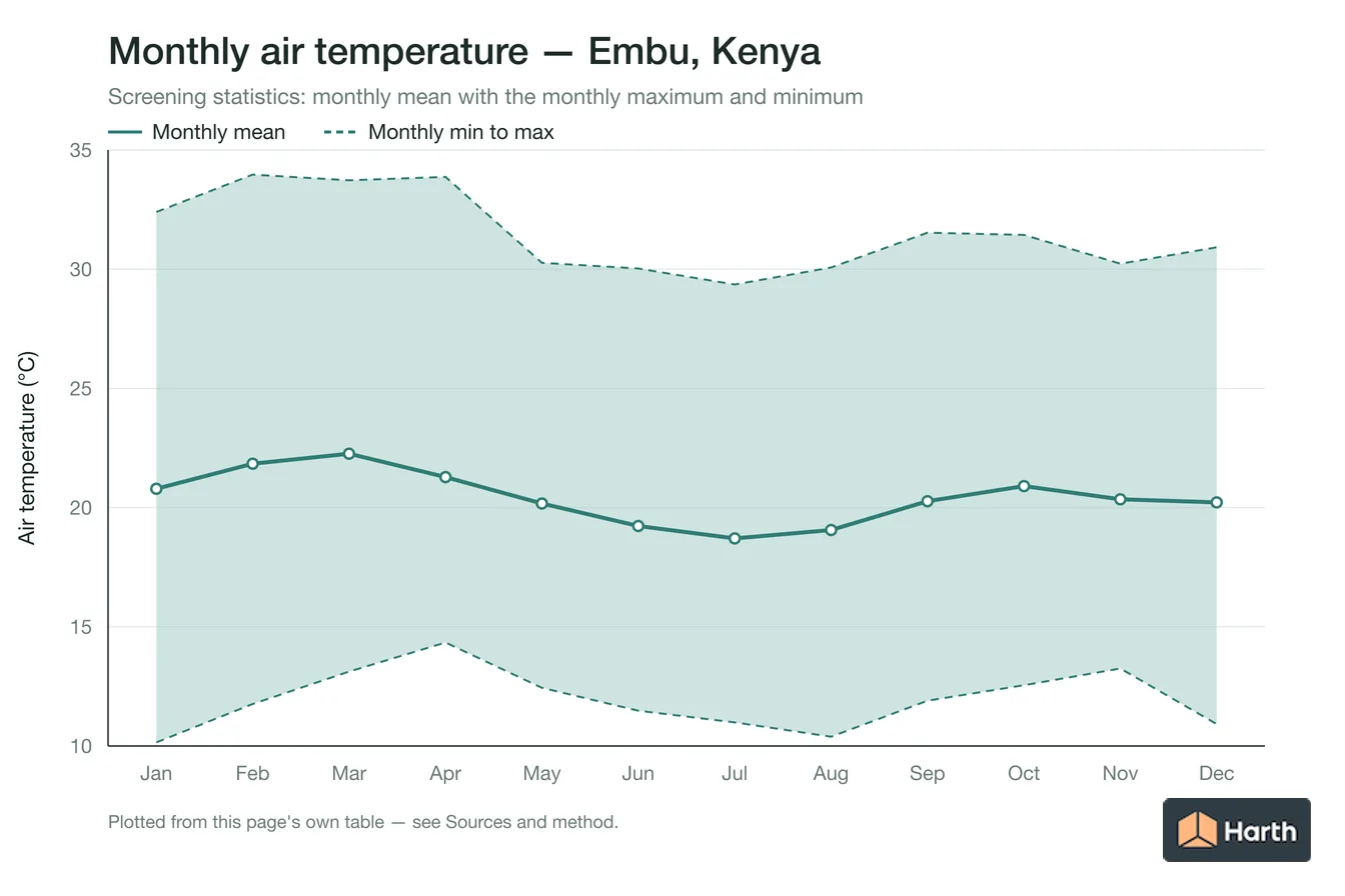 Monthly mean, maximum and minimum air temperature for Embu, Kenya