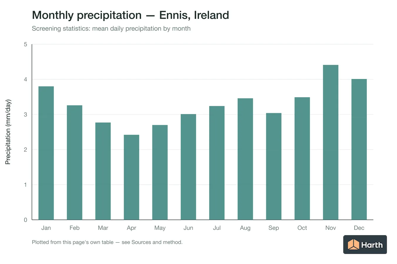 Mean daily precipitation by month for Ennis, Ireland