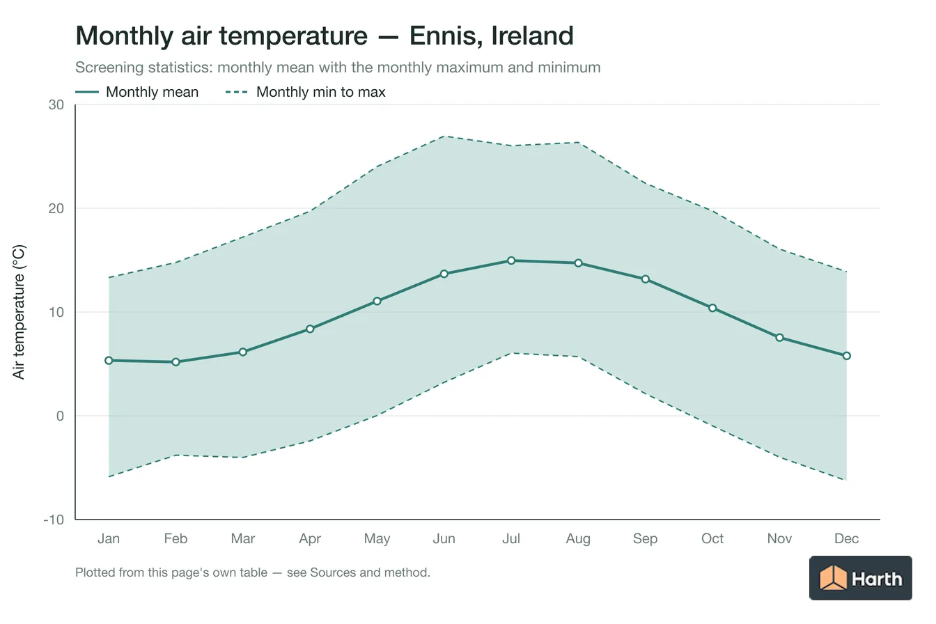 Monthly mean, maximum and minimum air temperature for Ennis, Ireland