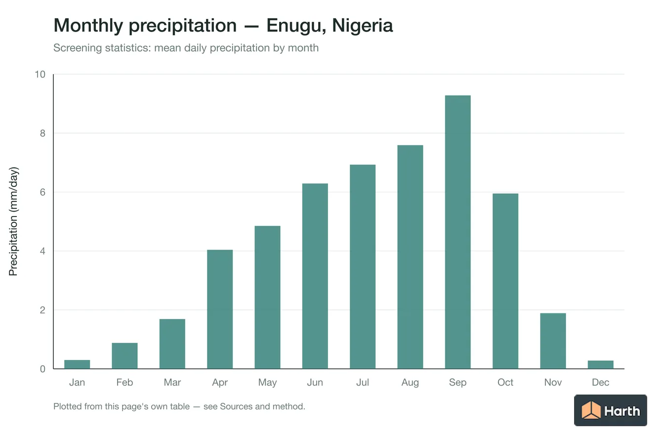 Mean daily precipitation by month for Enugu, Nigeria