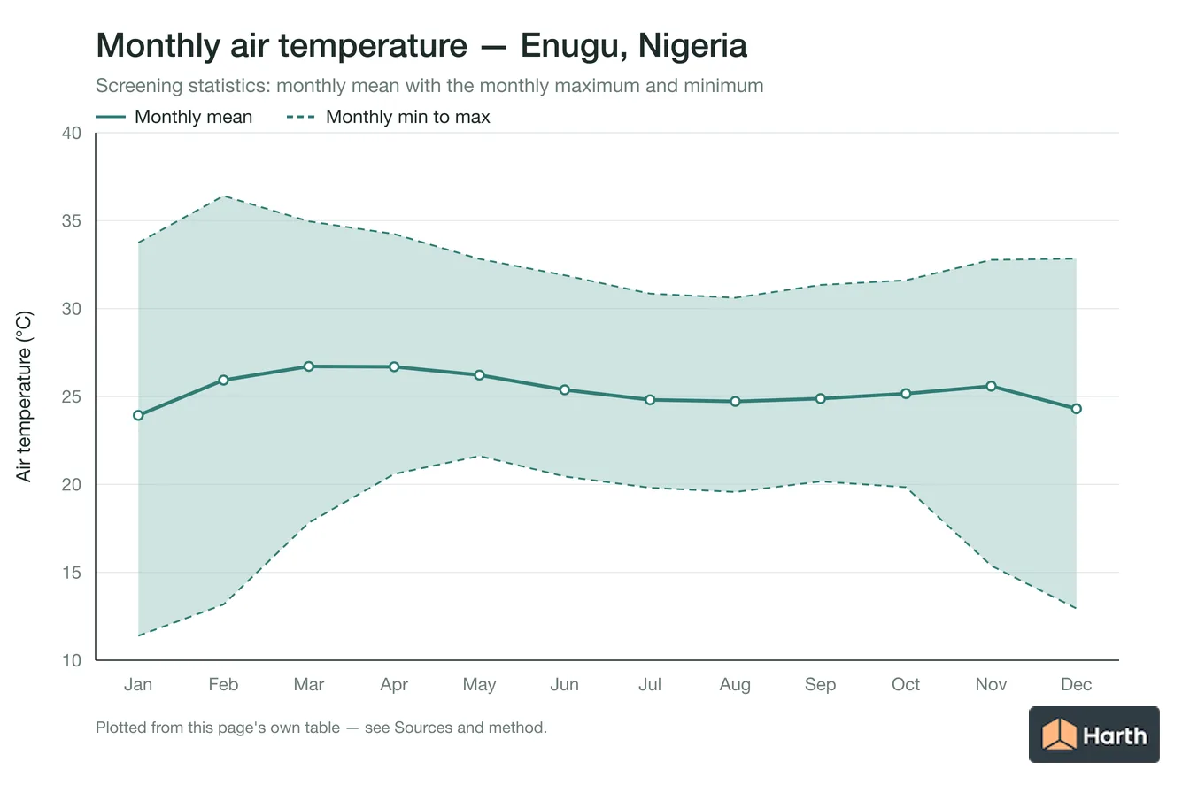 Monthly mean, maximum and minimum air temperature for Enugu, Nigeria
