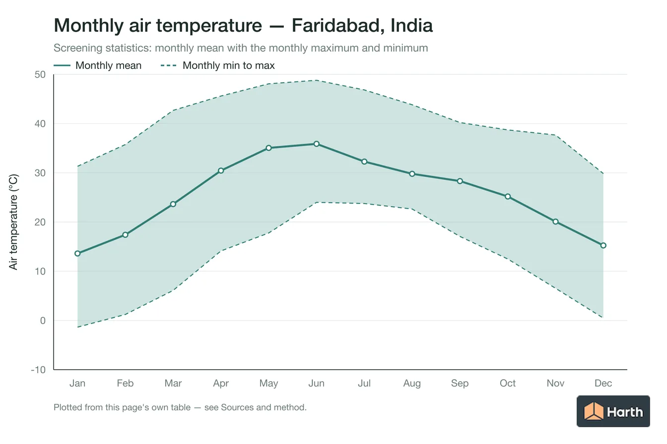 Monthly mean, maximum and minimum air temperature for Faridabad, India