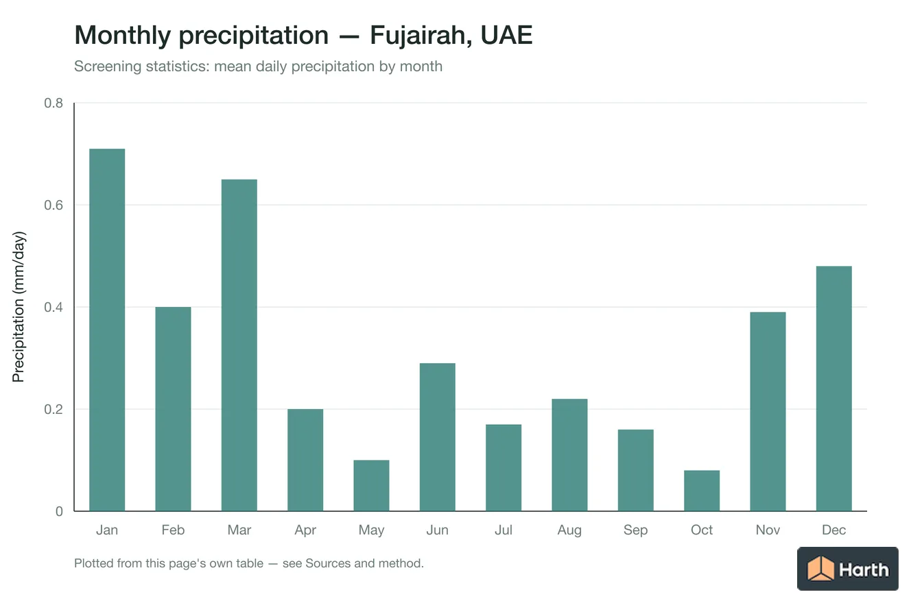 Mean daily precipitation by month for Fujairah, UAE