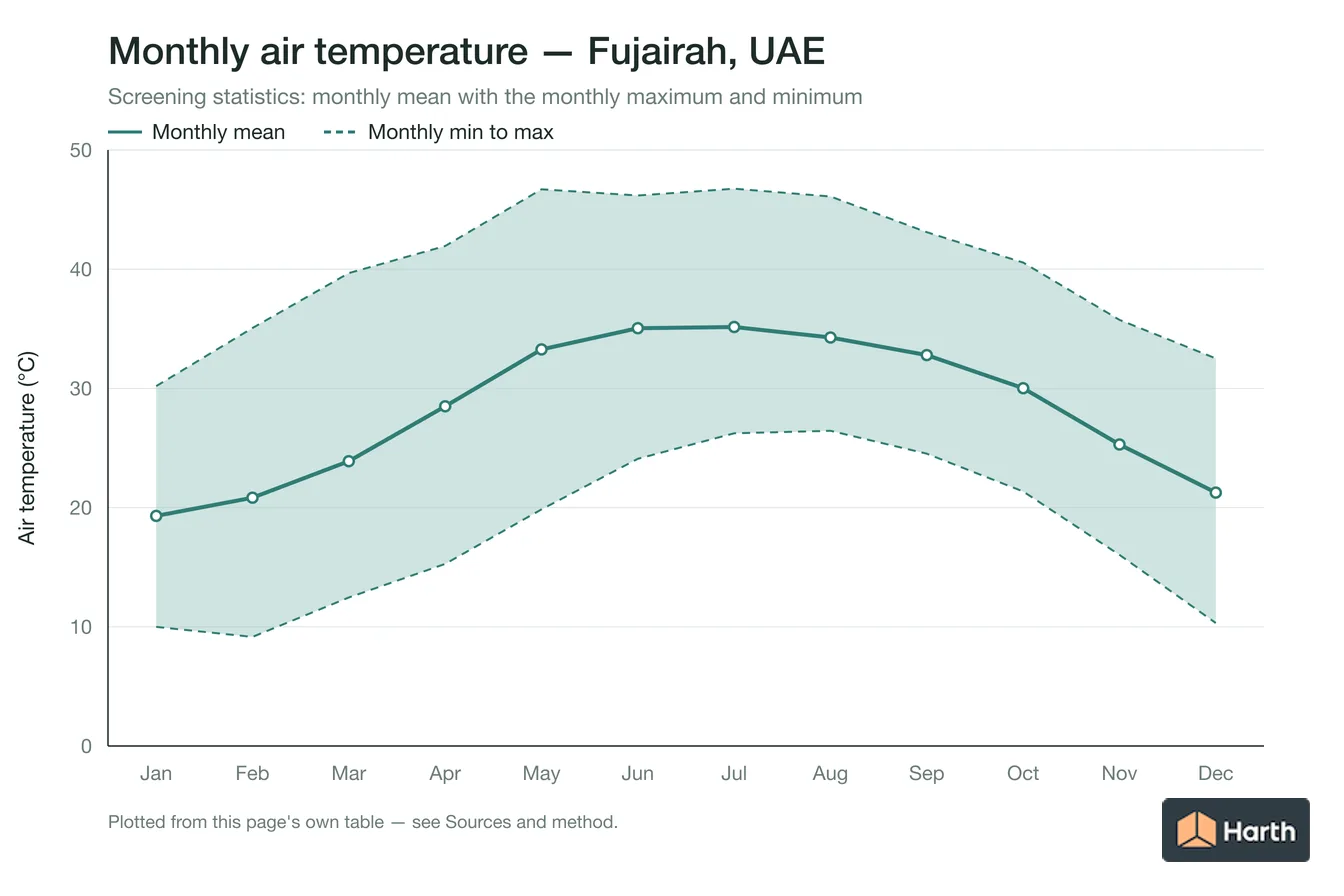 Monthly mean, maximum and minimum air temperature for Fujairah, UAE