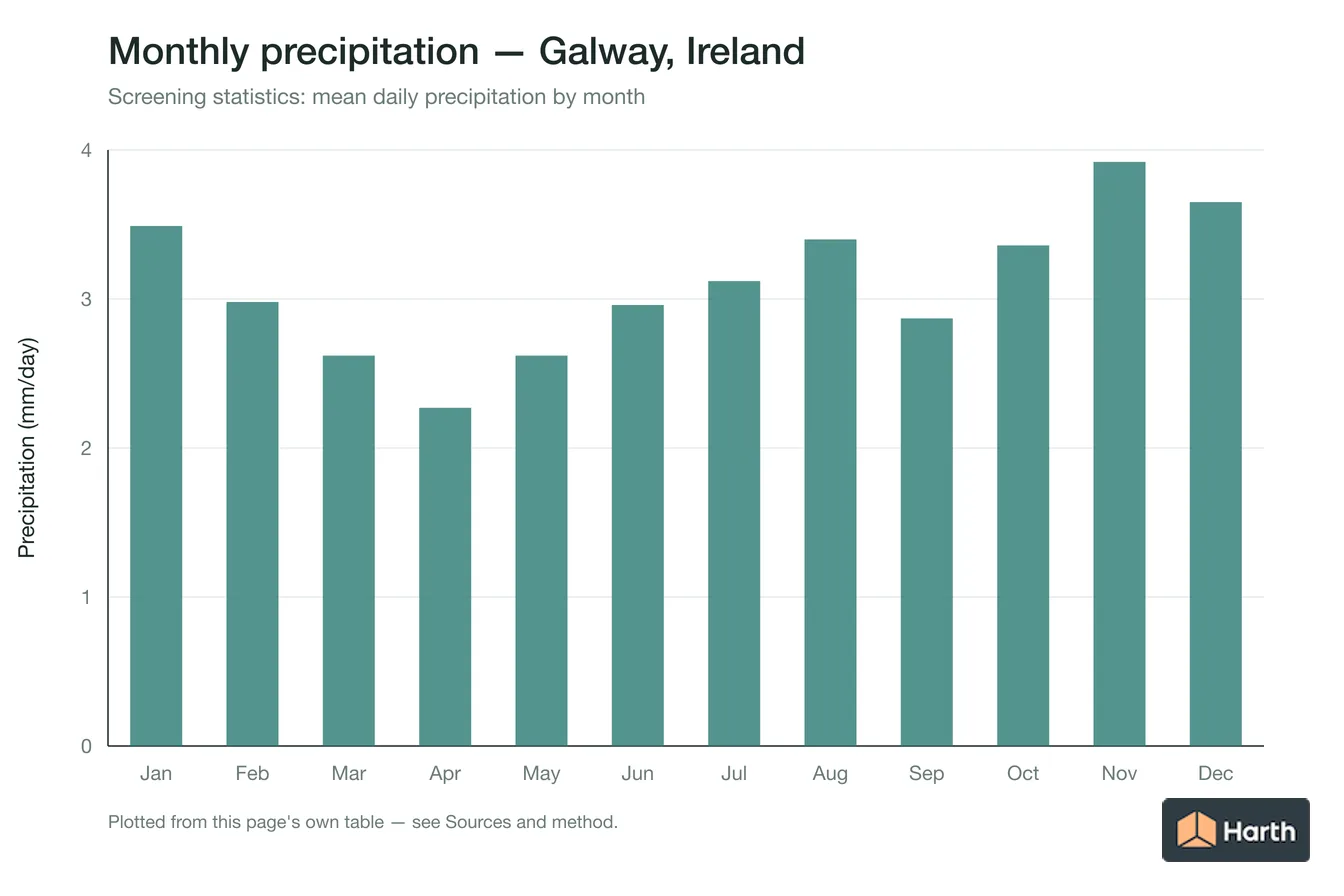 Mean daily precipitation by month for Galway, Ireland