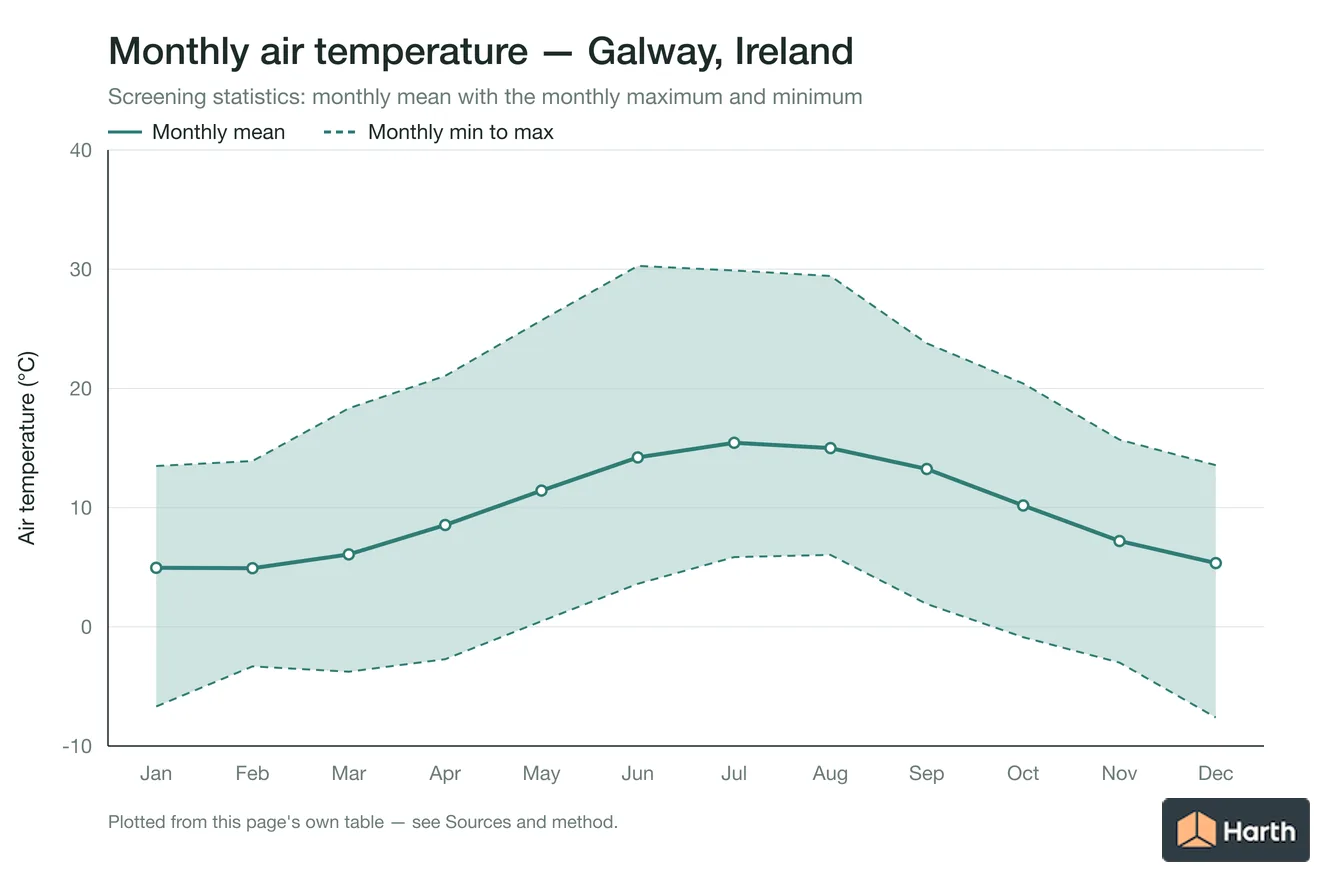 Monthly mean, maximum and minimum air temperature for Galway, Ireland