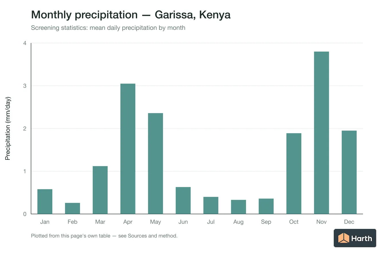 Mean daily precipitation by month for Garissa, Kenya