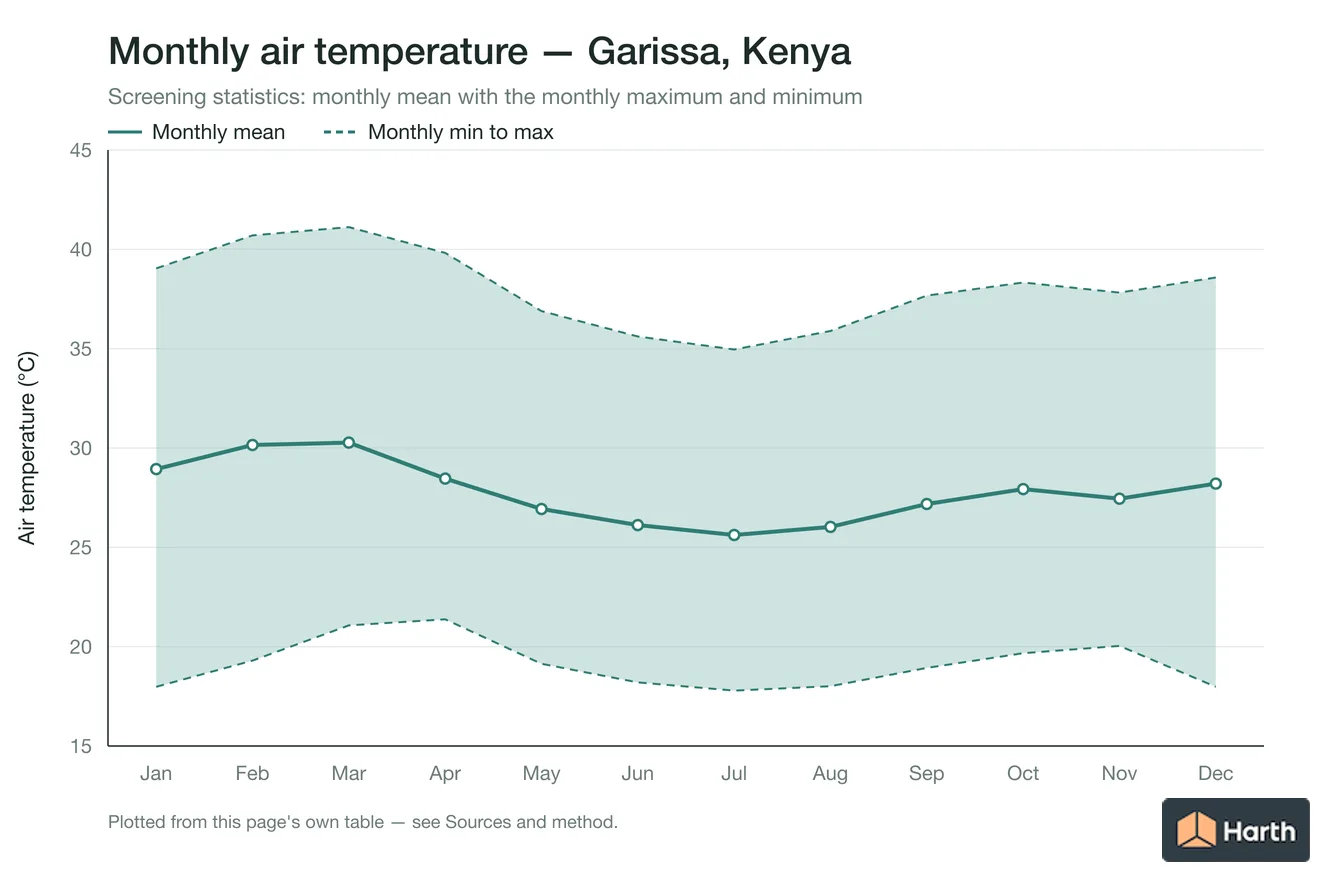 Monthly mean, maximum and minimum air temperature for Garissa, Kenya