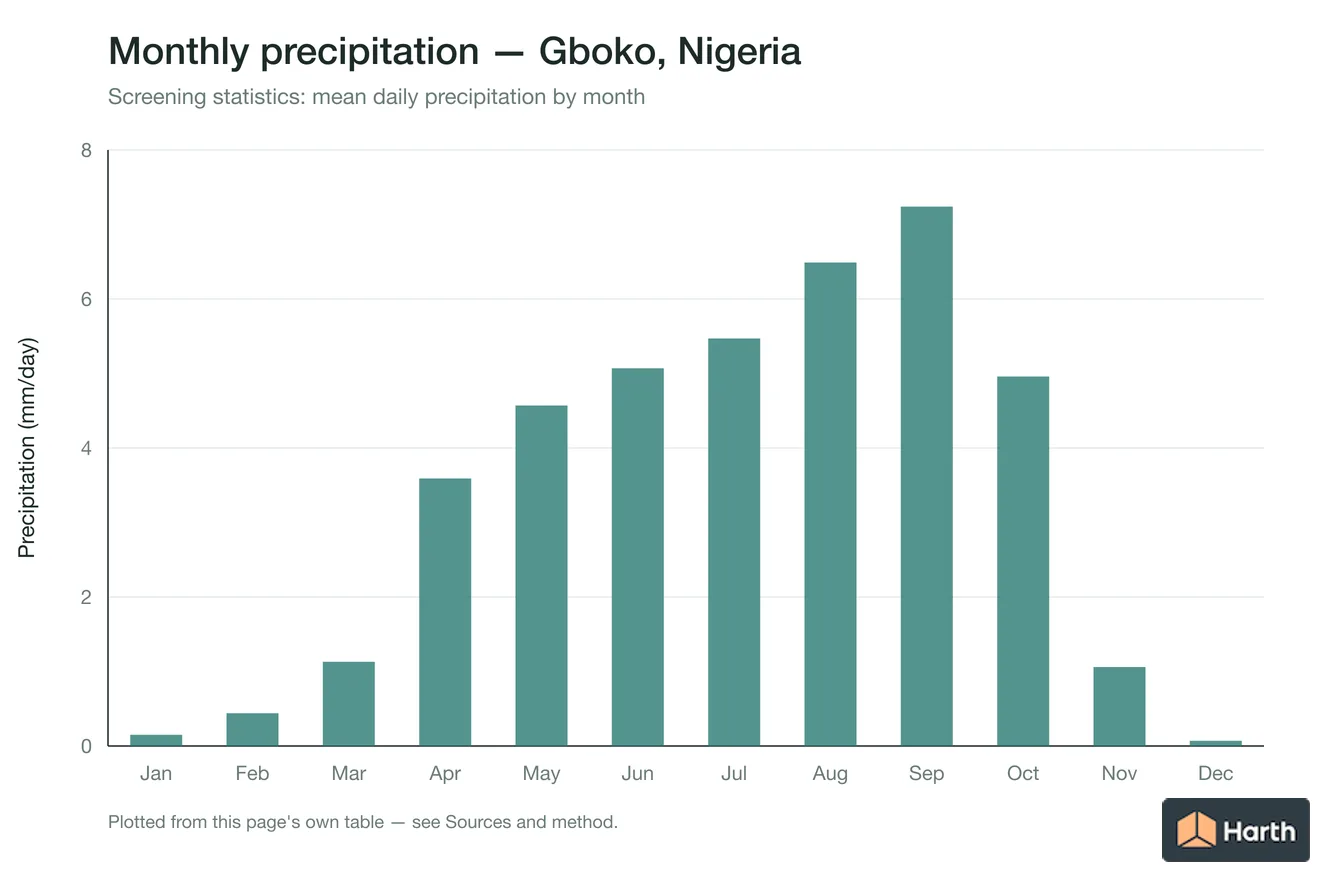 Mean daily precipitation by month for Gboko, Nigeria