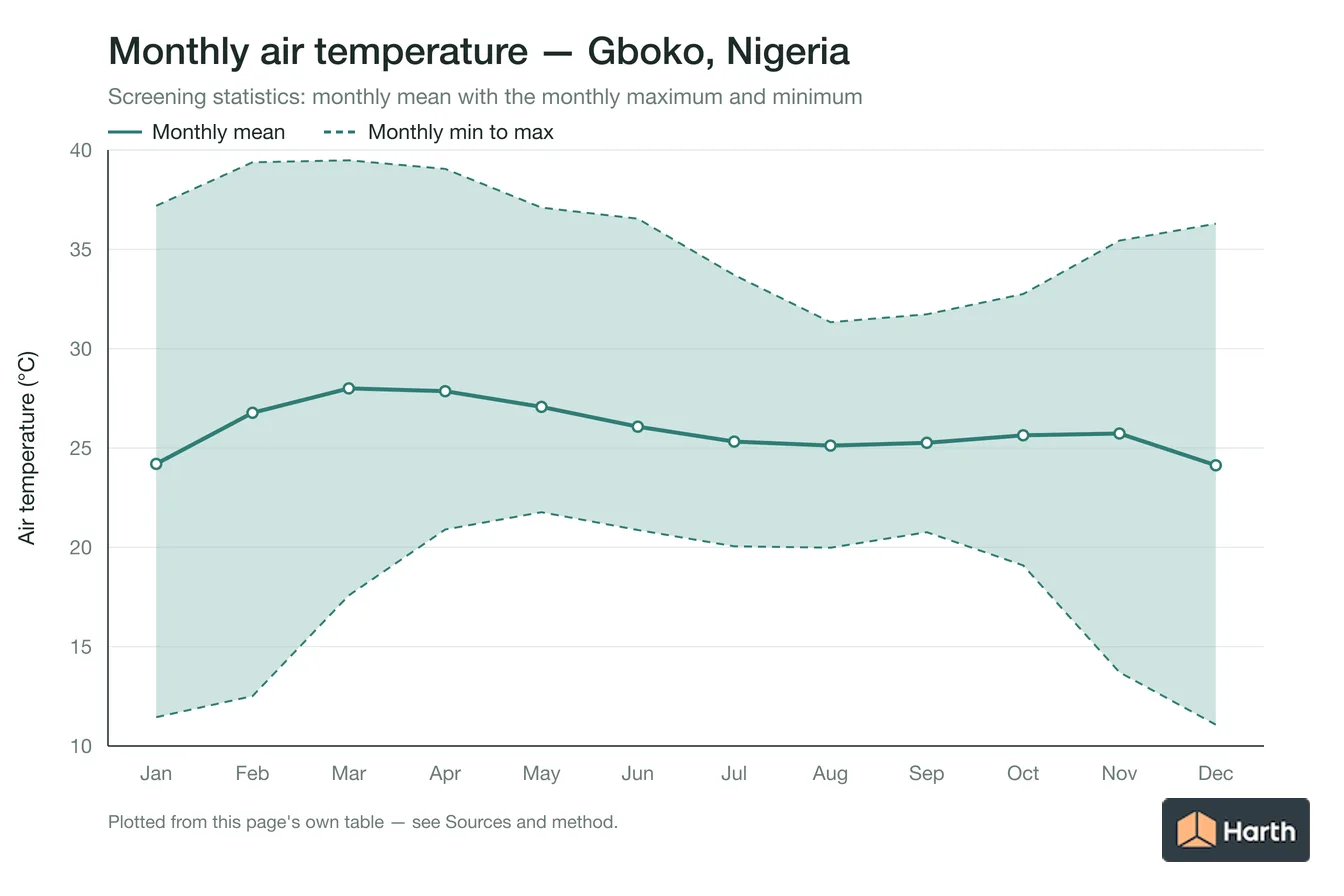 Monthly mean, maximum and minimum air temperature for Gboko, Nigeria