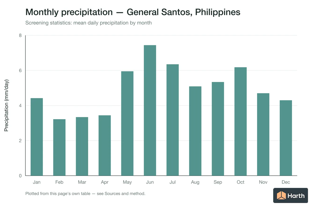 Mean daily precipitation by month for General Santos, Philippines