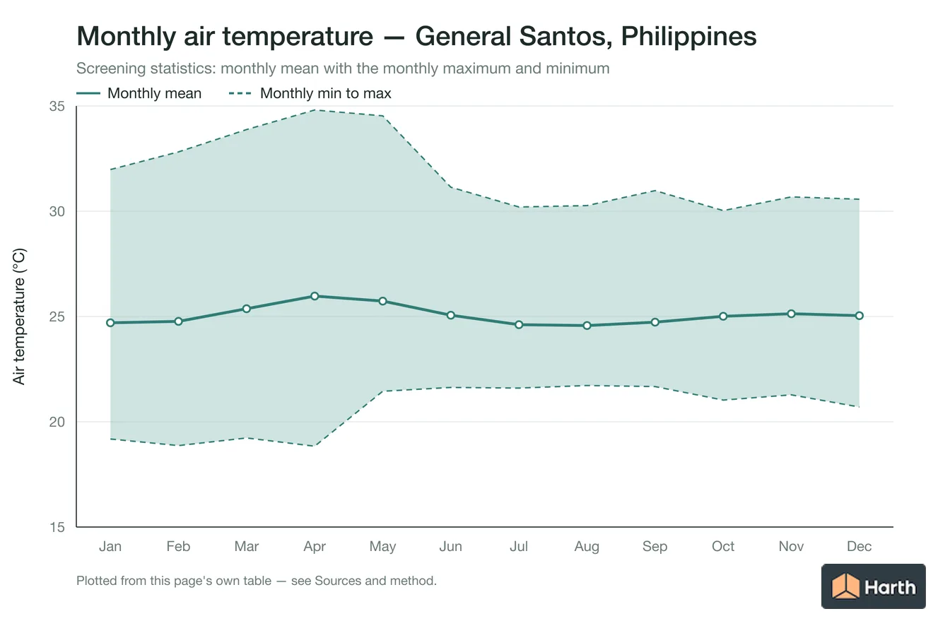 Monthly mean, maximum and minimum air temperature for General Santos, Philippines