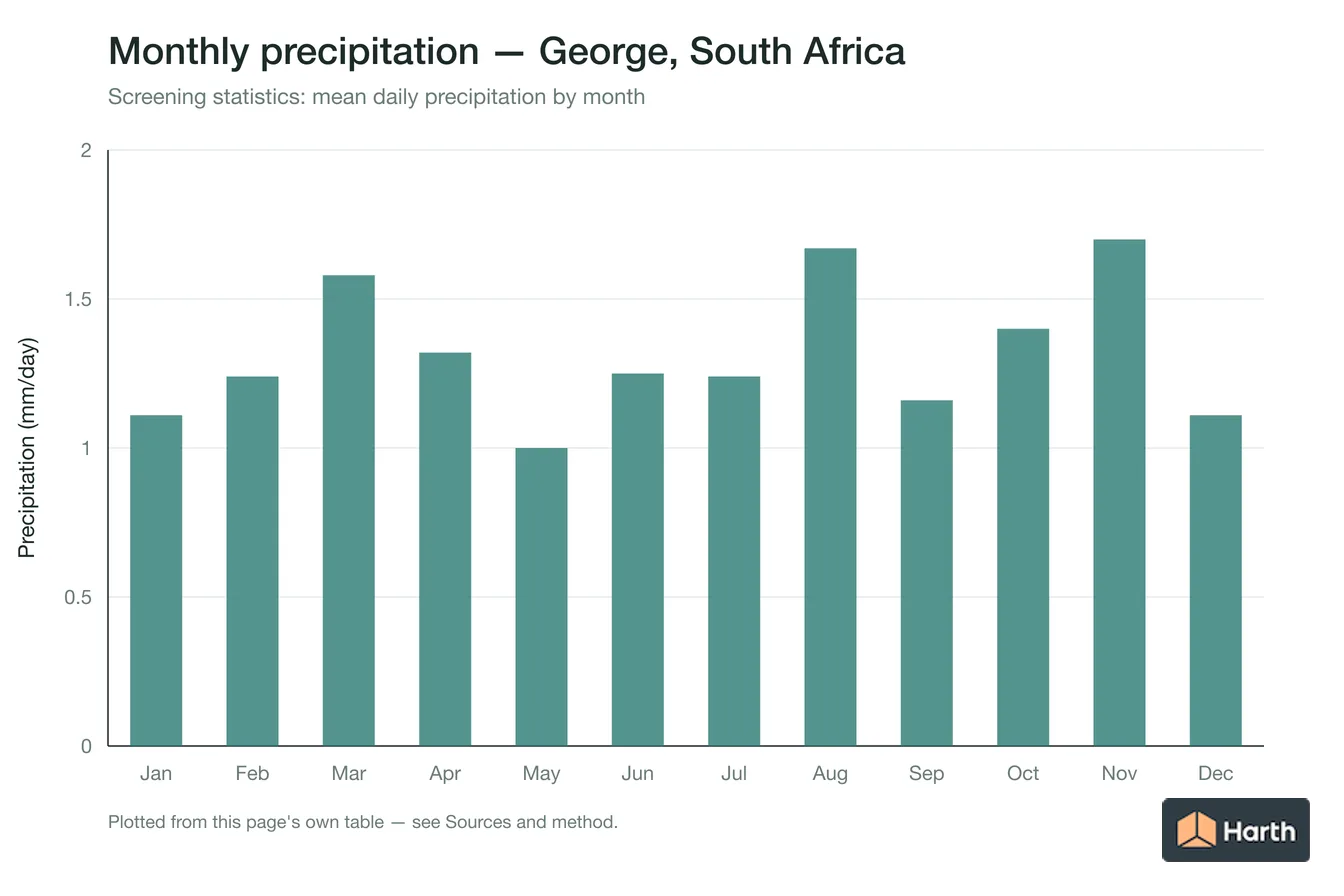 Mean daily precipitation by month for George, South Africa