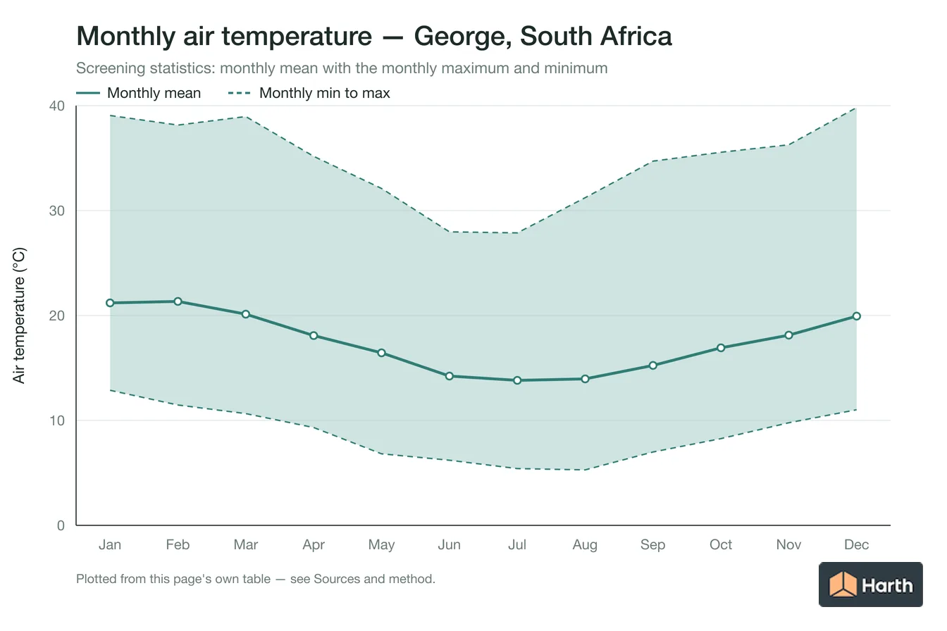 Monthly mean, maximum and minimum air temperature for George, South Africa