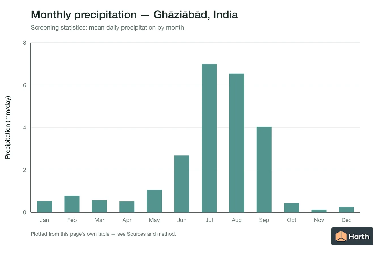 Mean daily precipitation by month for Ghāziābād, India