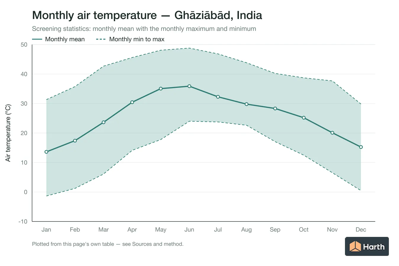 Monthly mean, maximum and minimum air temperature for Ghāziābād, India