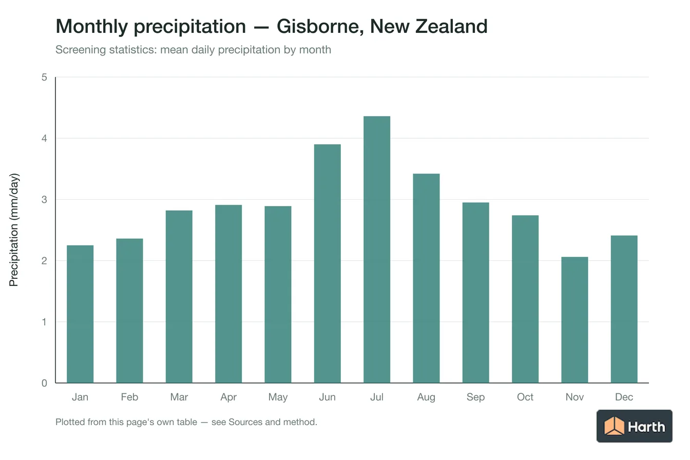 Mean daily precipitation by month for Gisborne, New Zealand