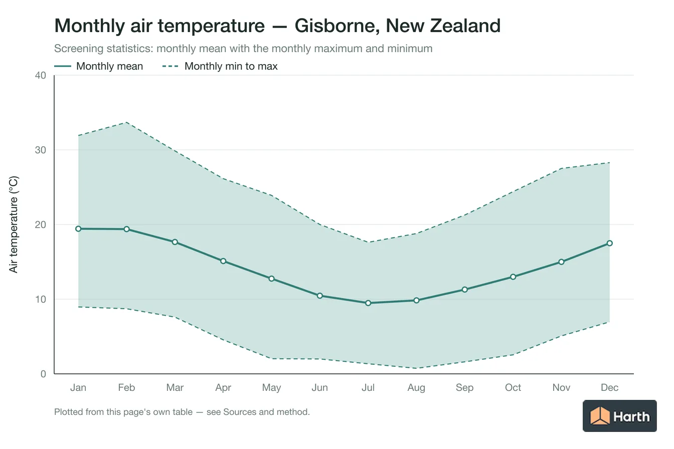 Monthly mean, maximum and minimum air temperature for Gisborne, New Zealand