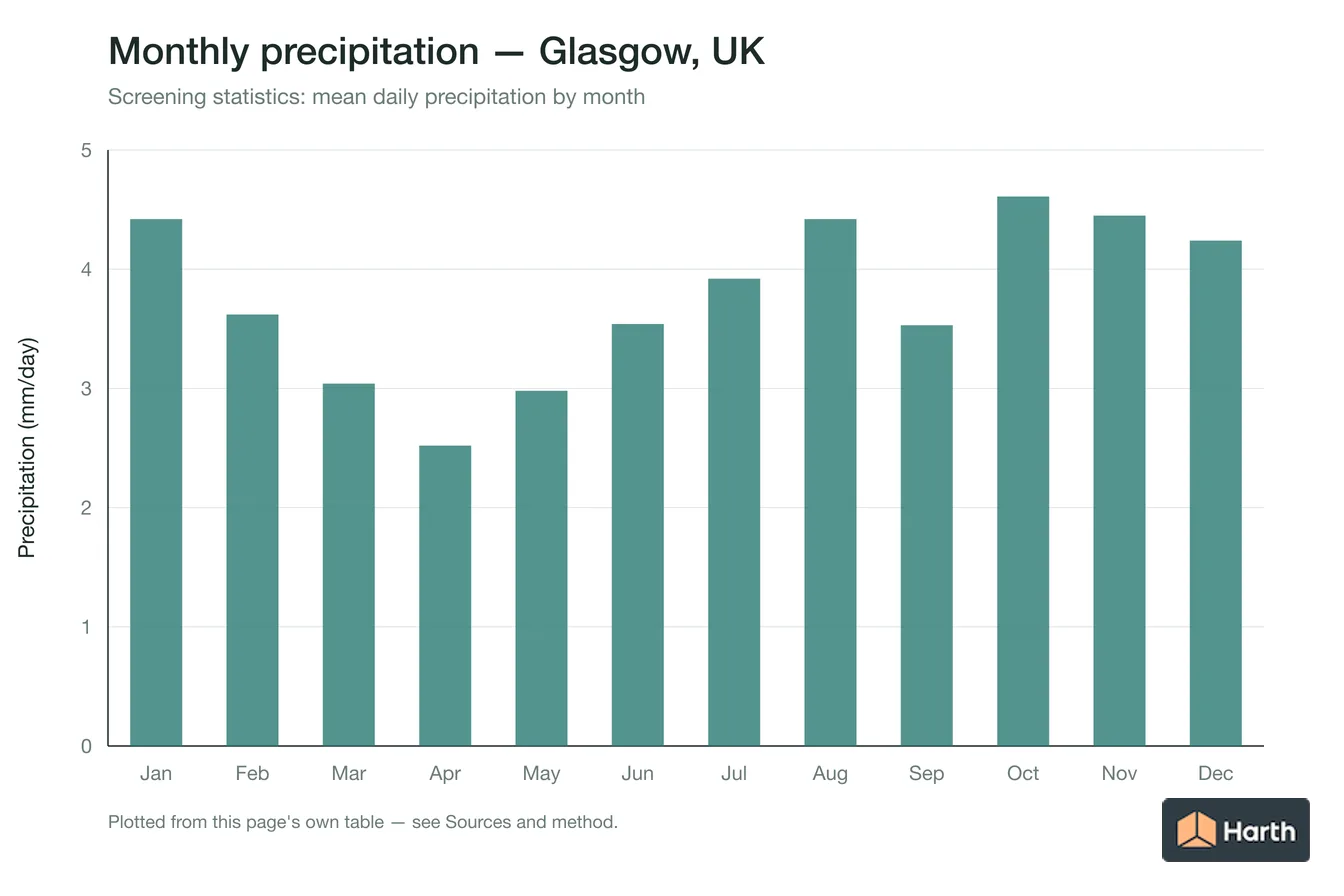 Mean daily precipitation by month for Glasgow, UK