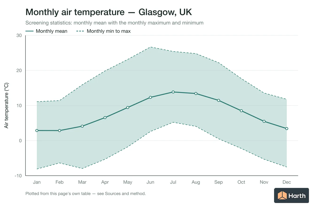 Monthly mean, maximum and minimum air temperature for Glasgow, UK
