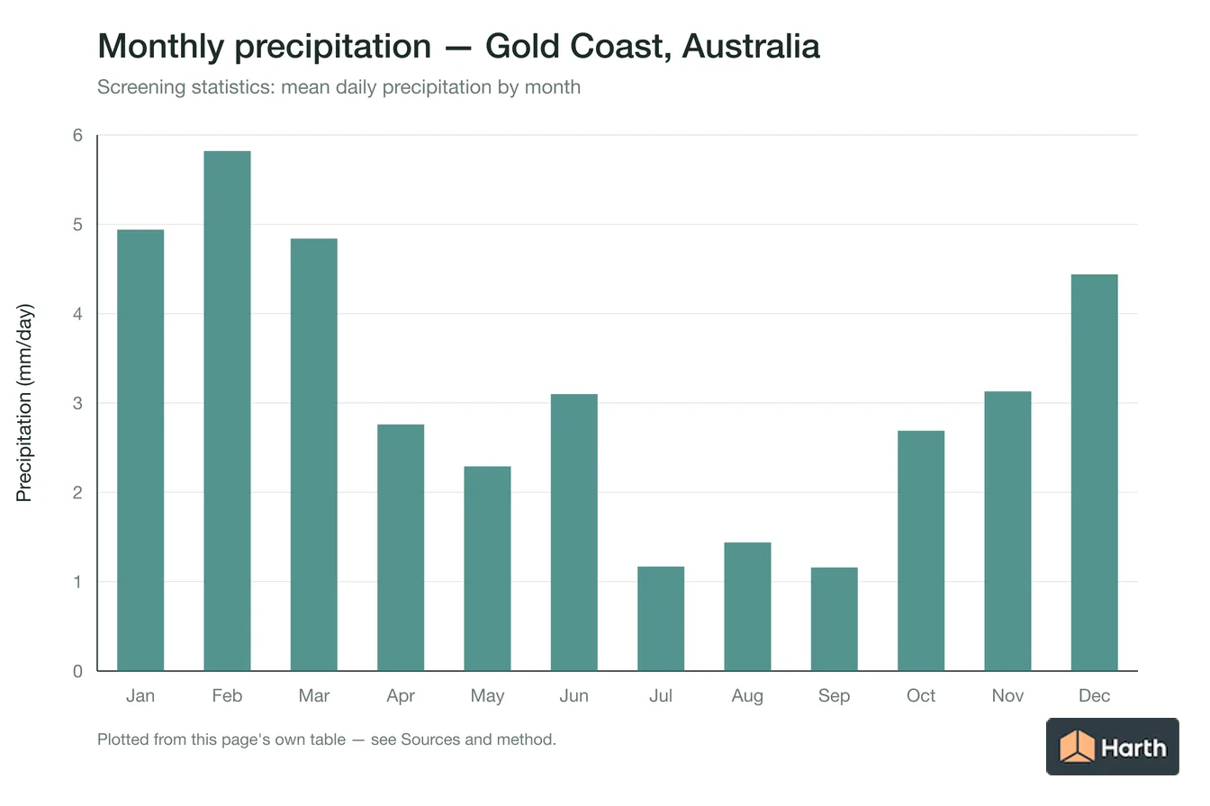 Mean daily precipitation by month for Gold Coast, Australia