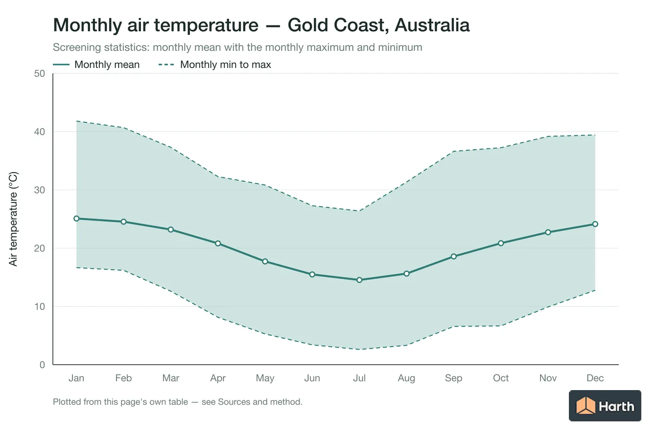 Monthly mean, maximum and minimum air temperature for Gold Coast, Australia