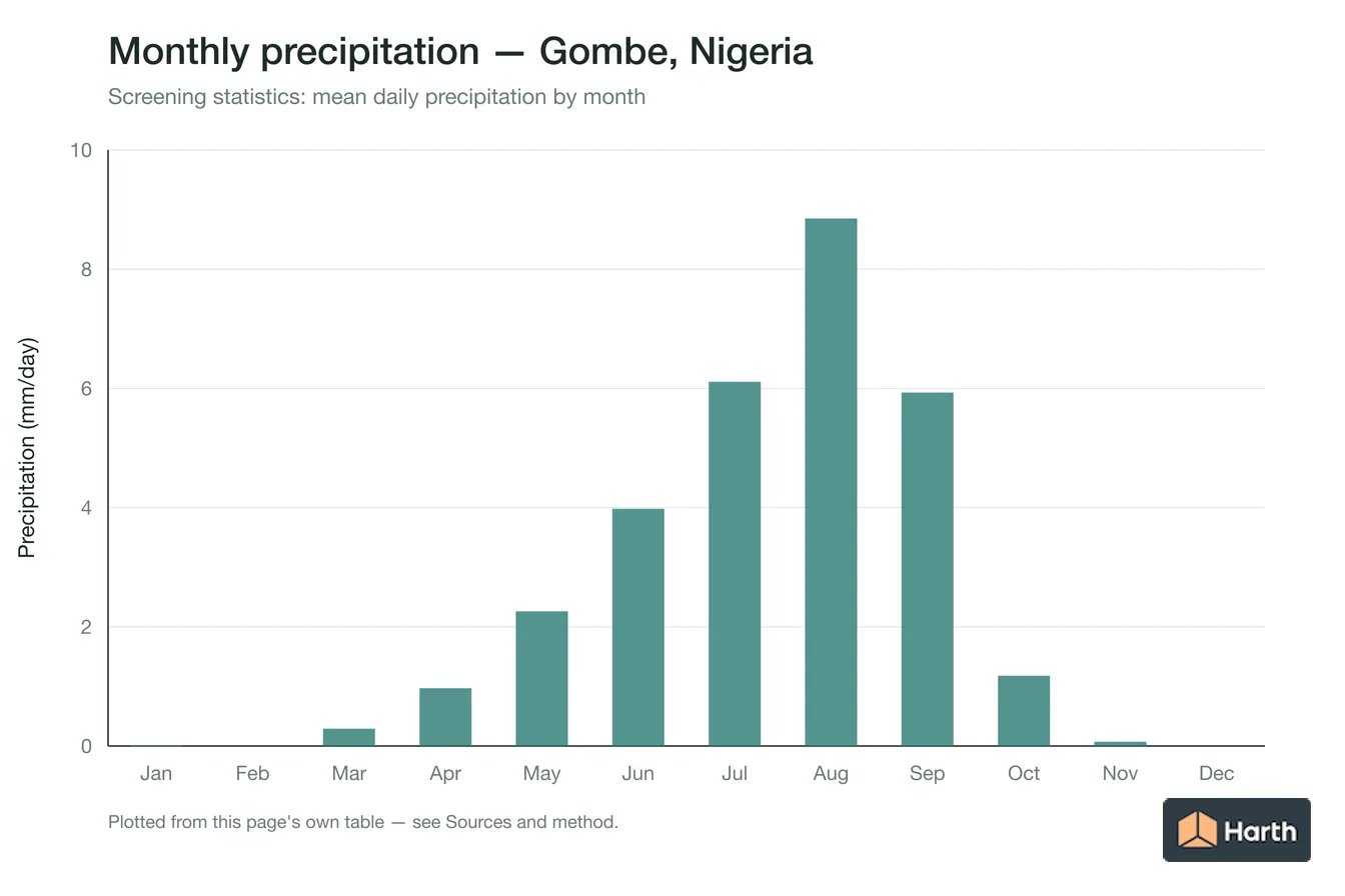 Mean daily precipitation by month for Gombe, Nigeria