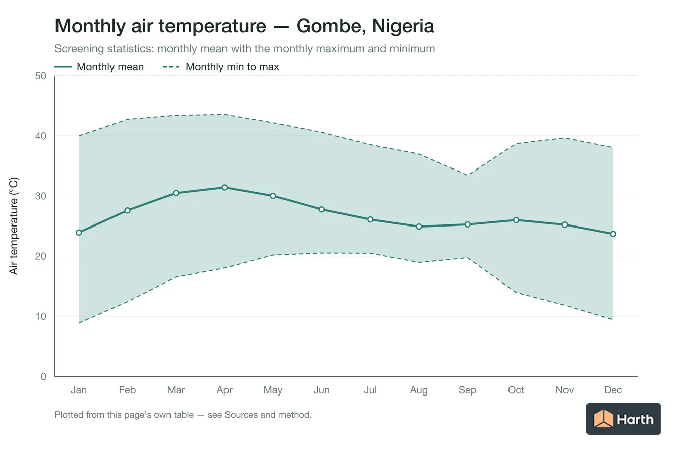 Monthly mean, maximum and minimum air temperature for Gombe, Nigeria