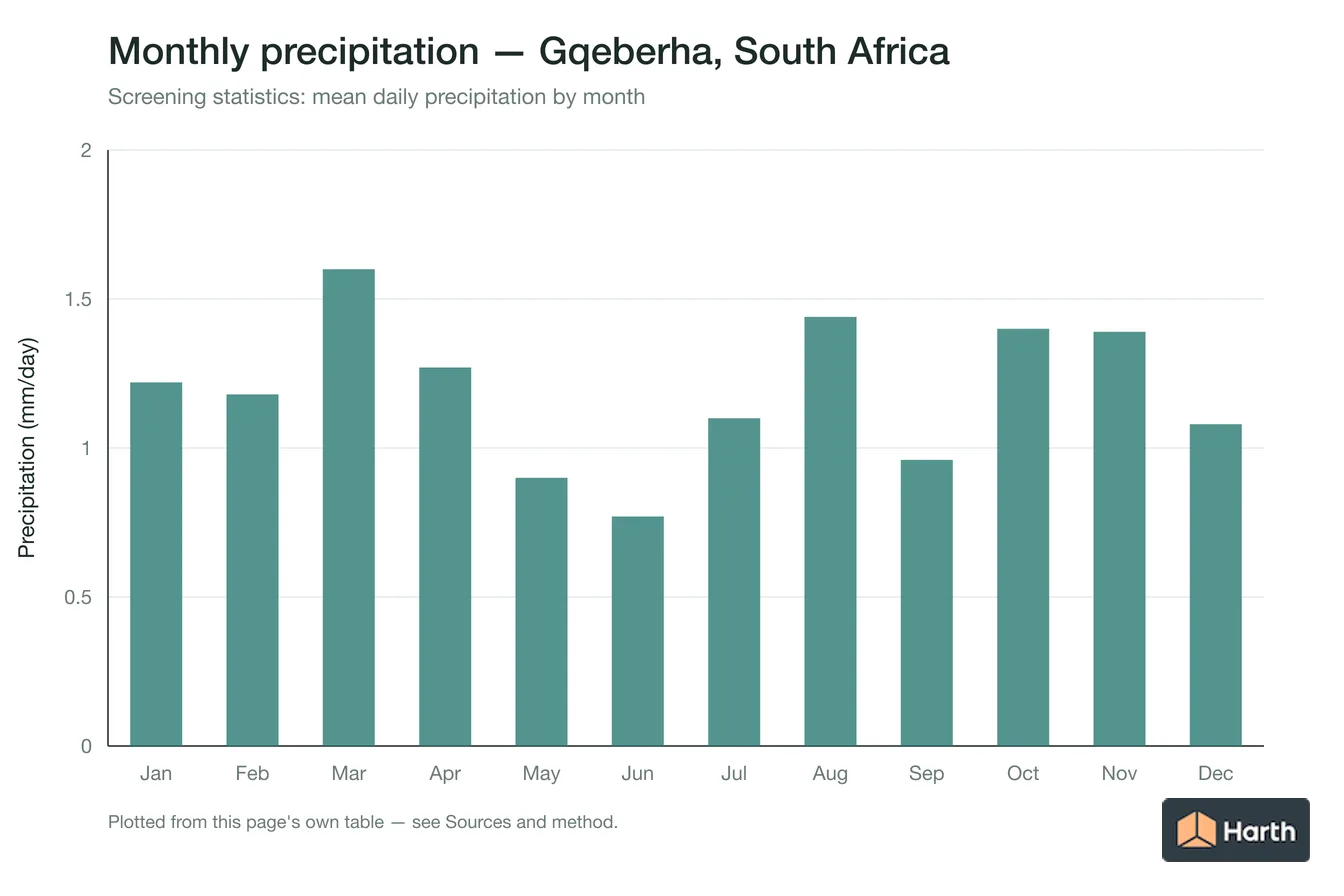 Mean daily precipitation by month for Gqeberha, South Africa