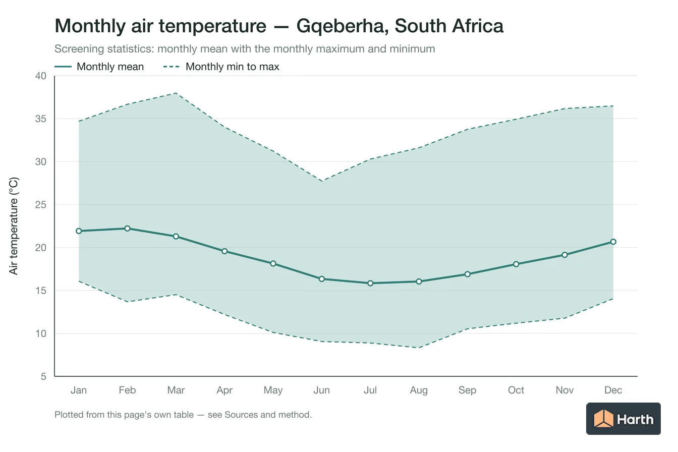 Monthly mean, maximum and minimum air temperature for Gqeberha, South Africa