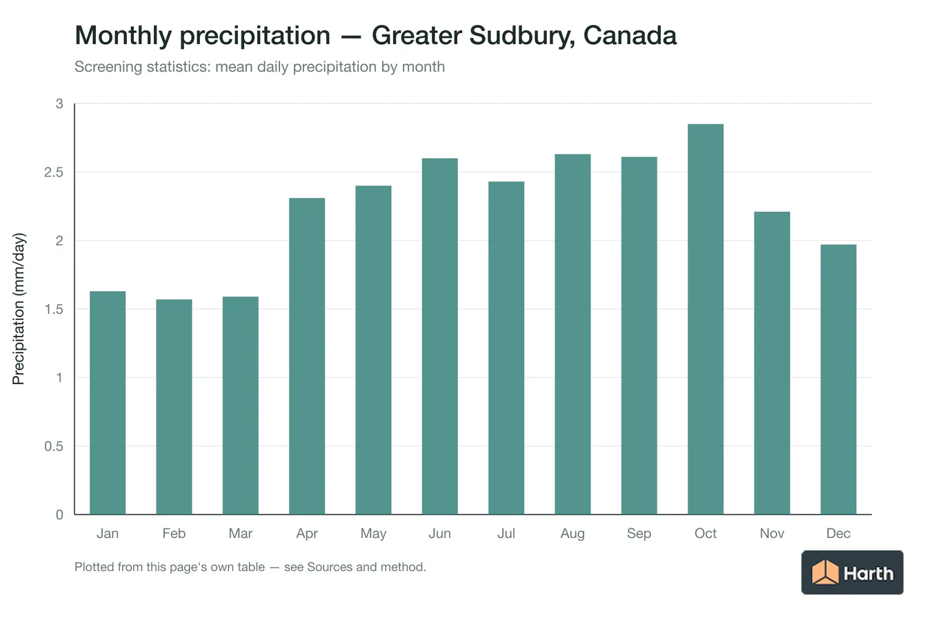 Mean daily precipitation by month for Greater Sudbury, Canada