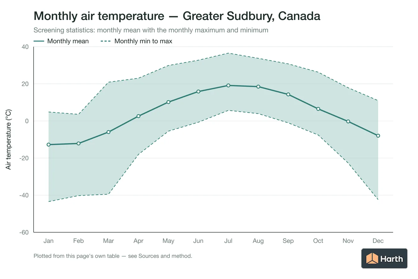 Monthly mean, maximum and minimum air temperature for Greater Sudbury, Canada