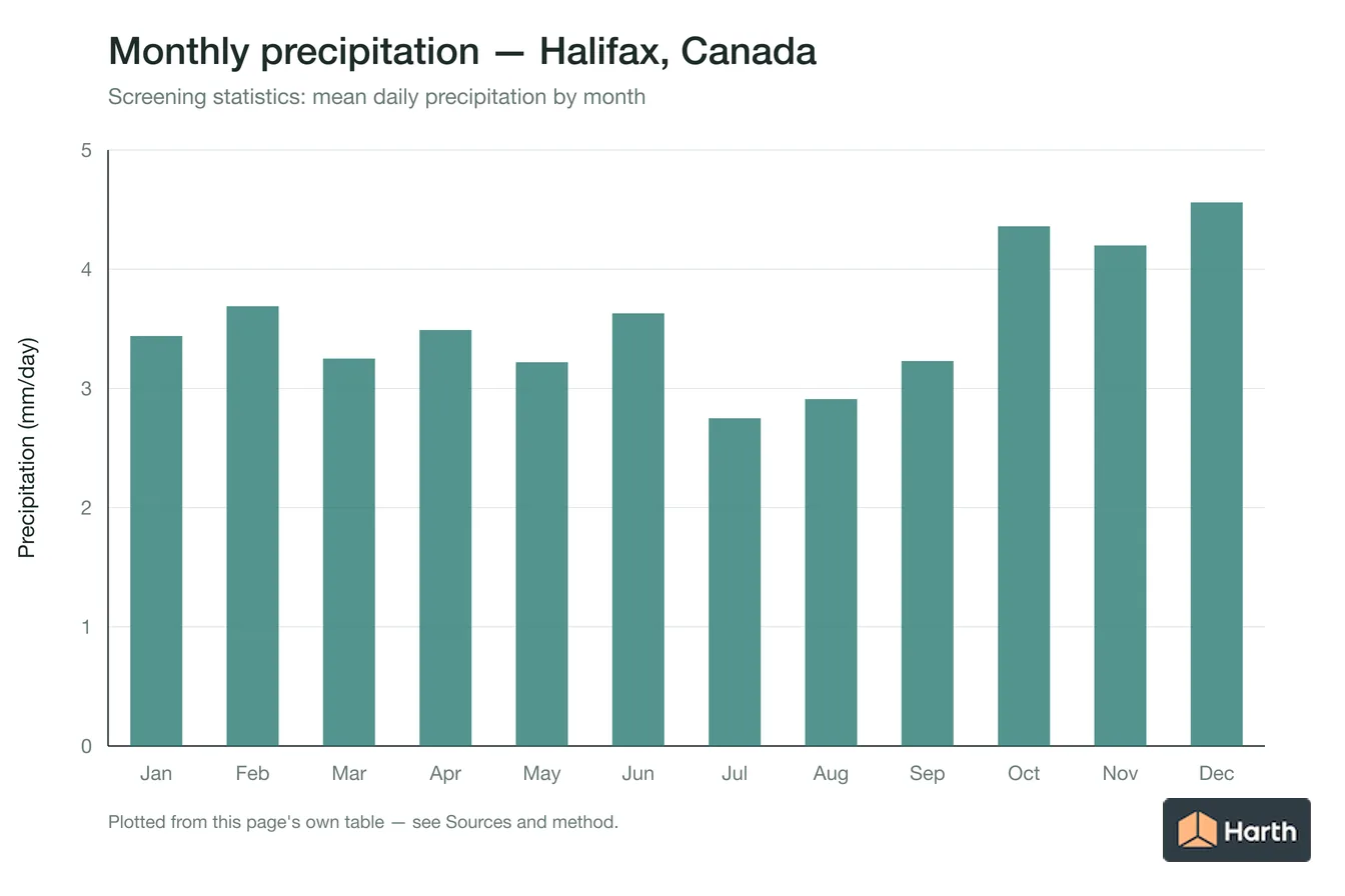 Mean daily precipitation by month for Halifax, Canada