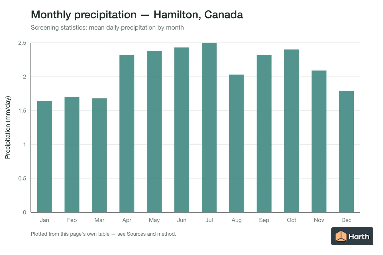 Mean daily precipitation by month for Hamilton, Canada