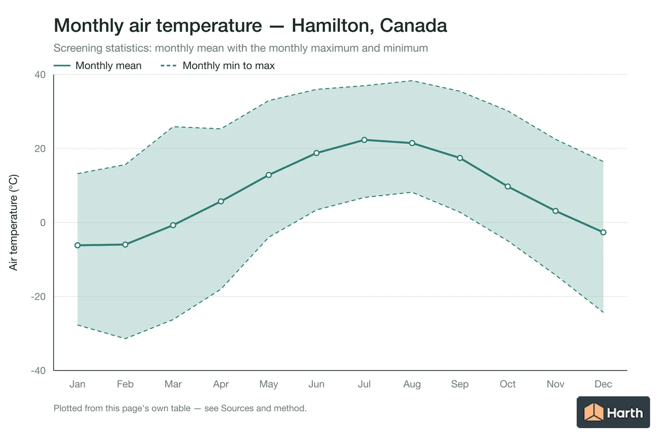 Monthly mean, maximum and minimum air temperature for Hamilton, Canada