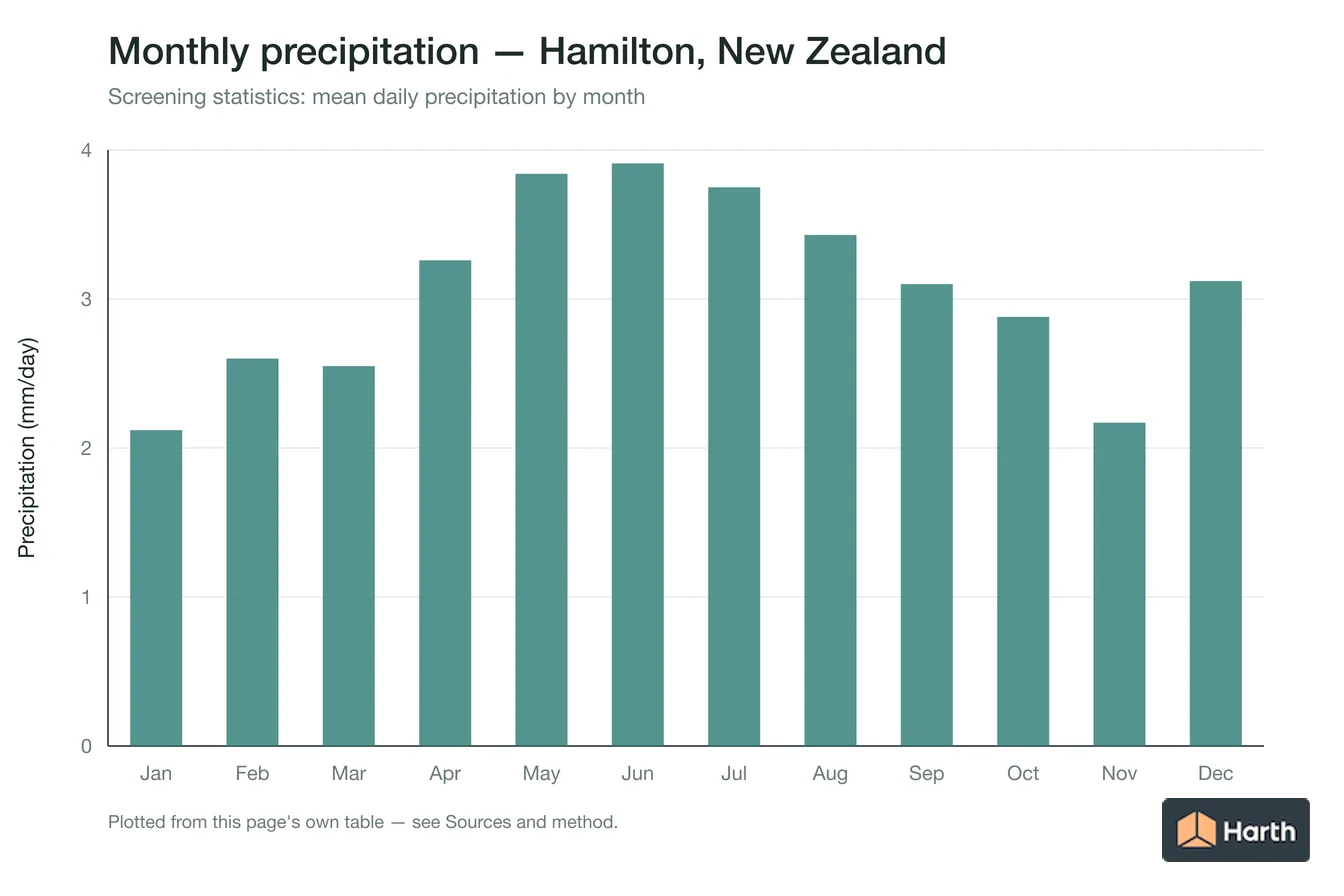 Mean daily precipitation by month for Hamilton, New Zealand