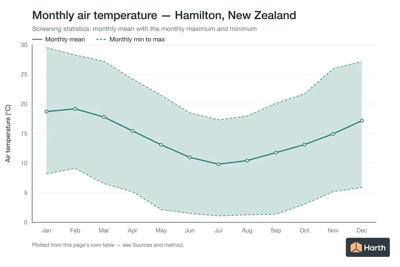 Monthly mean, maximum and minimum air temperature for Hamilton, New Zealand