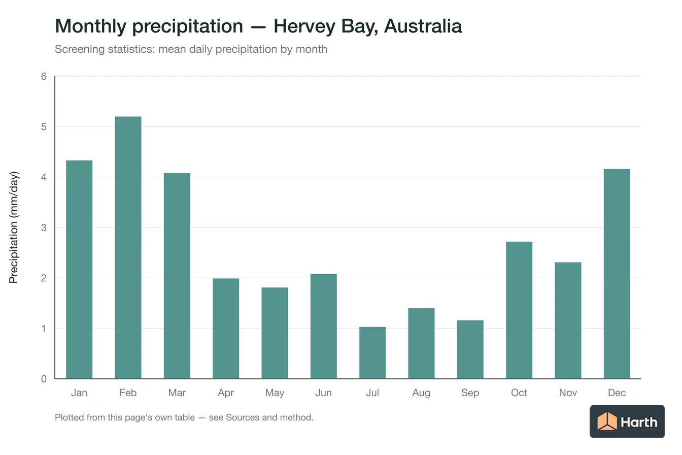 Mean daily precipitation by month for Hervey Bay, Australia